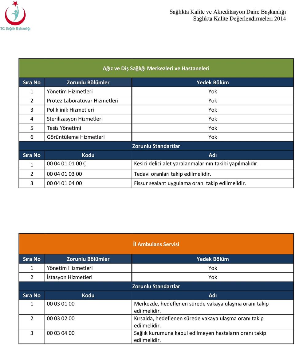 2 00 04 01 03 00 Tedavi oranları takip 3 00 04 01 04 00 Fissur sealant uygulama oranı takip İl Ambulans Servisi 2 İstasyon Hizmetleri Yok 1