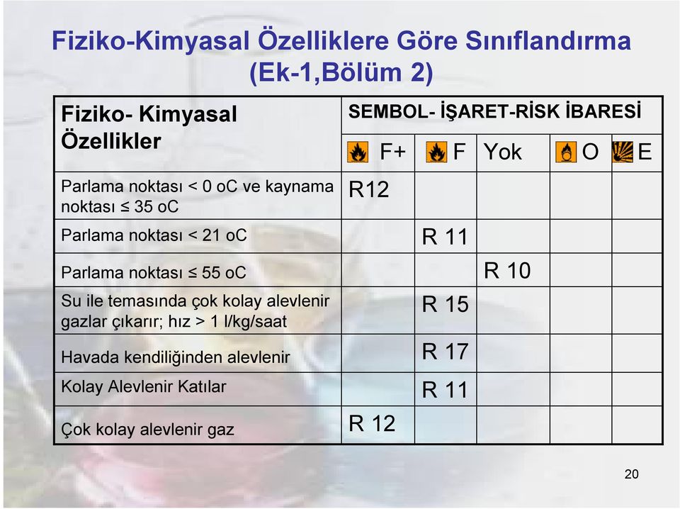 çok kolay alevlenir gazlar çıkarır; hız > 1 l/kg/saat Havada kendiliğinden alevlenir Kolay Alevlenir