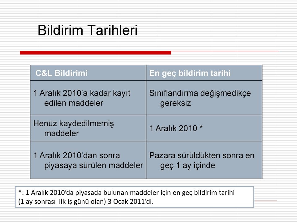 değiģmedikçe gereksiz 1 Aralık 2010 * Pazara sürüldükten sonra en geç 1 ay içinde *: 1 Aralık 2010