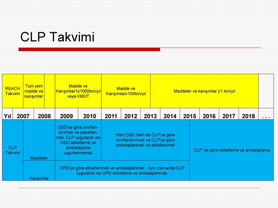 CLP uygulandı ise DSD etiketleme ve ambalajlama uygulanmamalı Hem DSD hem de CLP'ye göre sınıflandırılmalı ve CLP'ye göre ambalajlanmalı ve