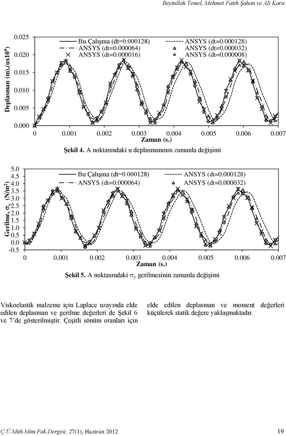 000128) ANSYS (dt=0.000128) ANSYS (dt=0.000064) ANSYS (dt=0.000032) Şekil 5.