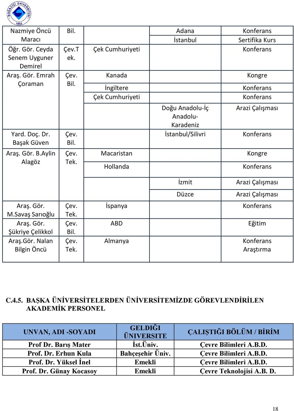 Kanada İngiltere Çek Cumhuriyeti Macaristan Hollanda Doğu Anadolu-İç Anadolu- Karadeniz İstanbul/Silivri Kongre Konferans Konferans Arazi Çalışması Konferans Kongre Konferans İzmit Arazi Çalışması