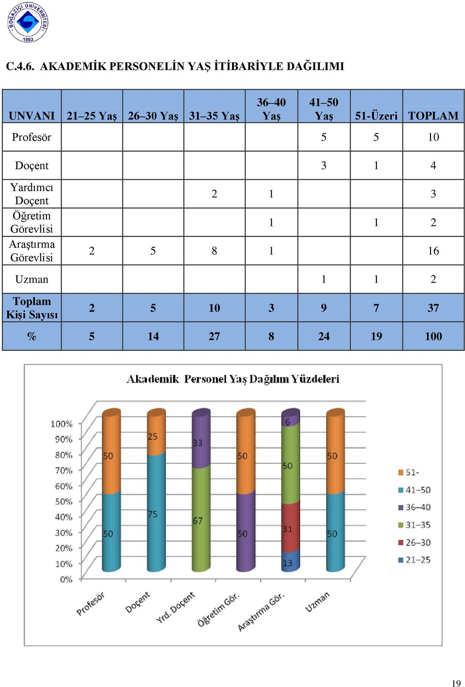 35 YaĢ 36 40 YaĢ 41 50 YaĢ 51-Üzeri TOPLAM Profesör 5 5 10 Doçent 3 1 4