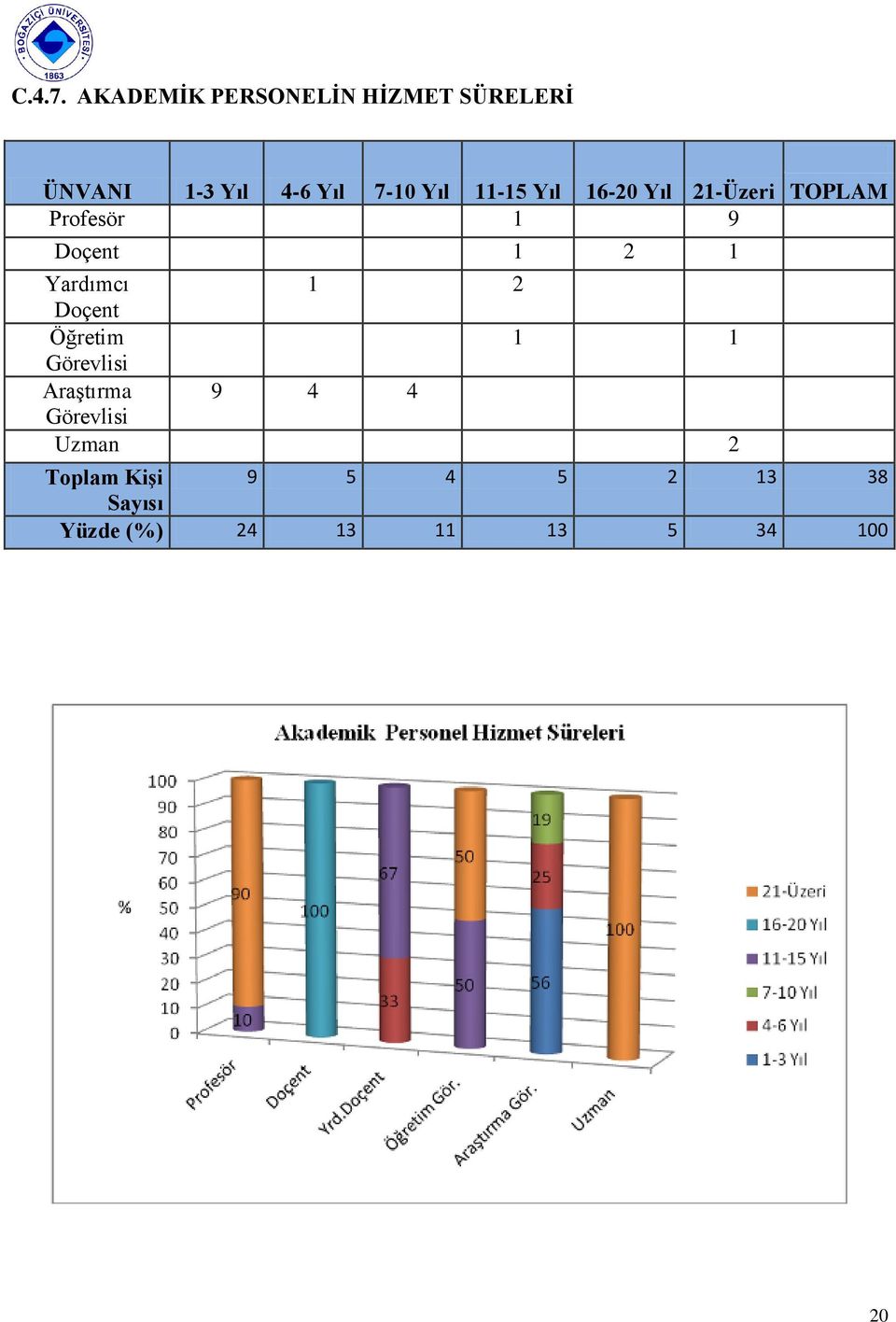 11-15 Yıl 16-20 Yıl 21-Üzeri TOPLAM Profesör 1 9 Doçent 1 2 1 Yardımcı