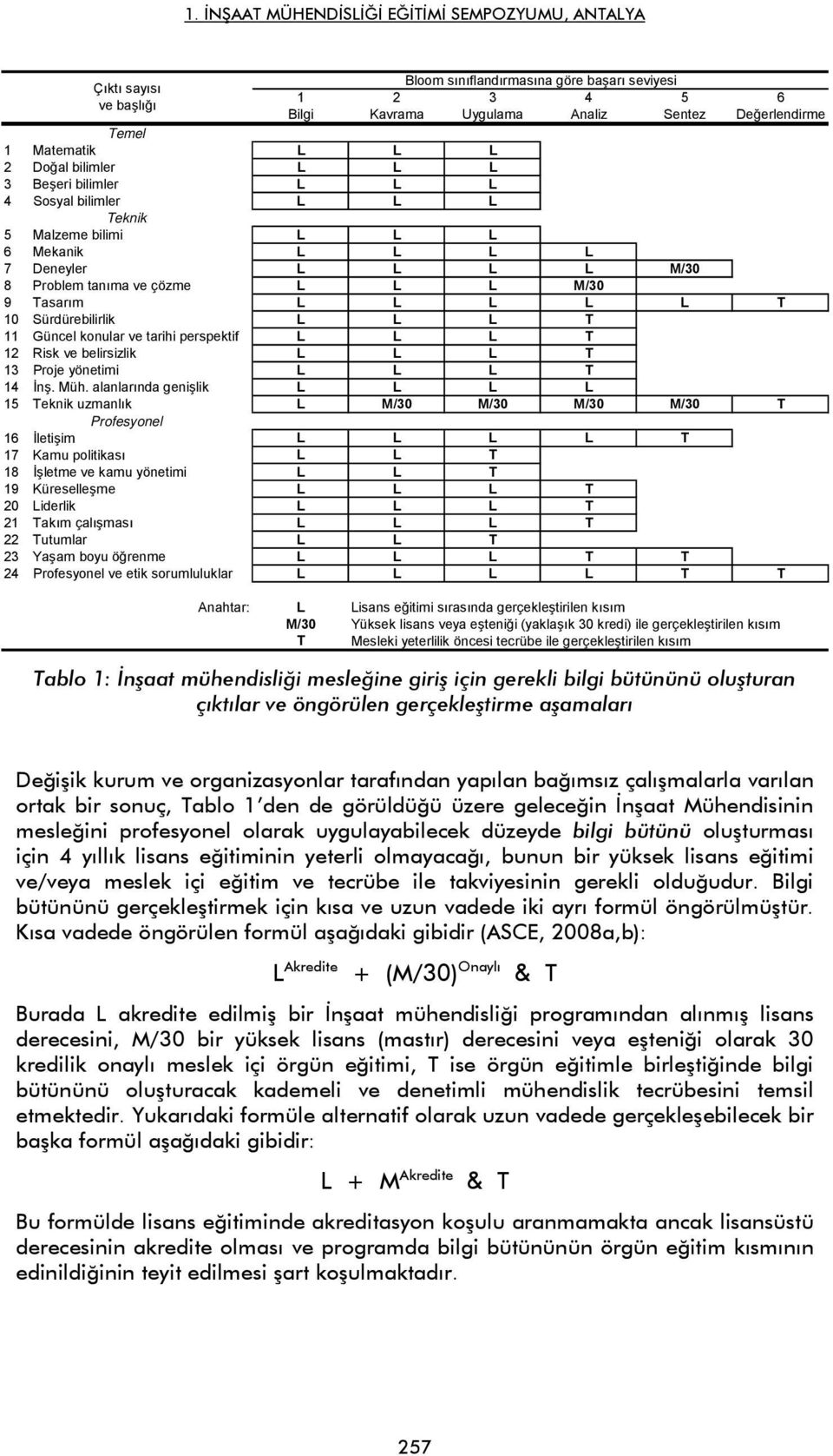 konular ve tarihi perspektif L L L T 12 Risk ve belirsizlik L L L T 13 Proje yönetimi L L L T 14 İnş. Müh.