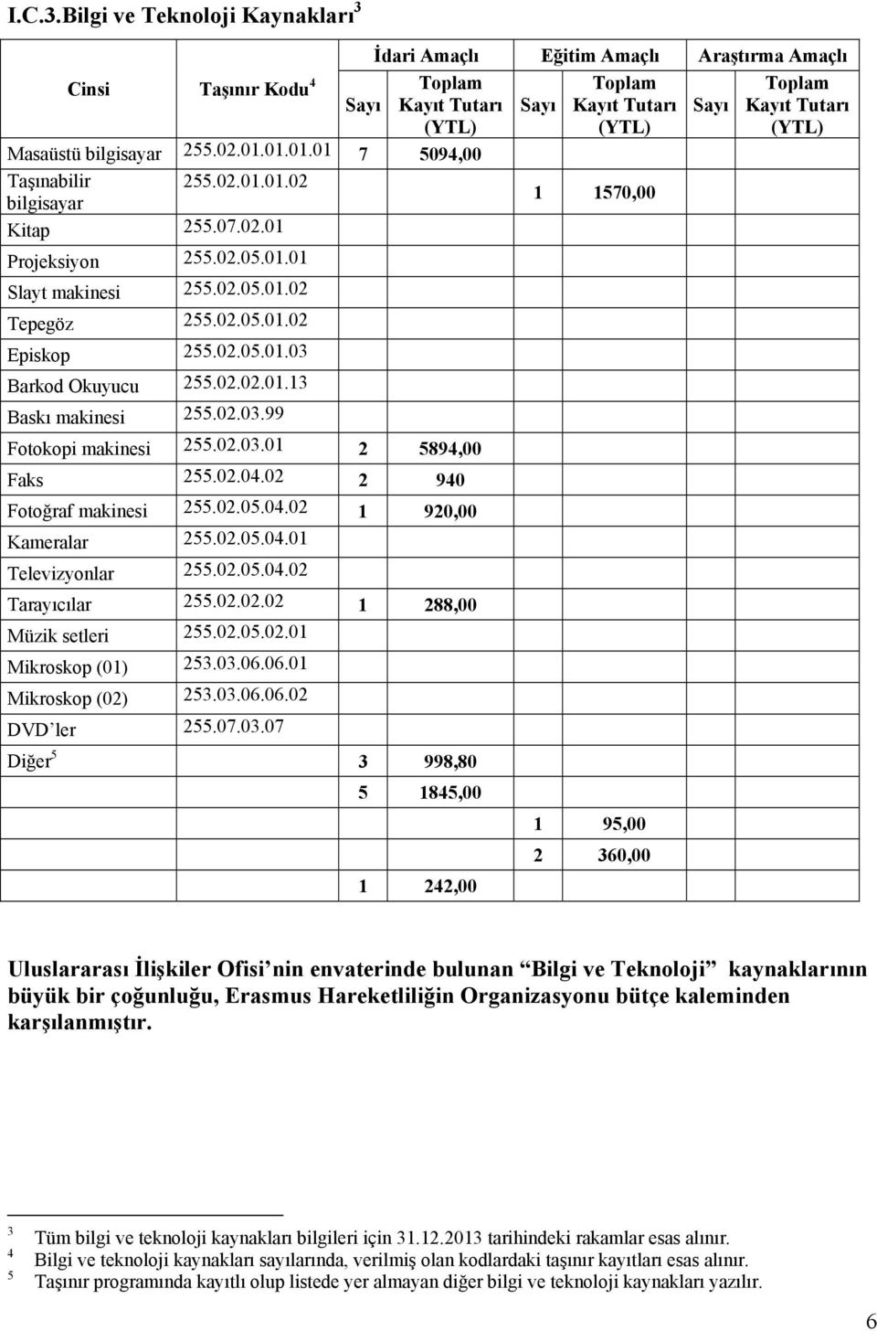 bilgisayar 255.02.01.01.01.01 7 5094,00 Taşınabilir 255.02.01.01.02 bilgisayar 1 1570,00 Kitap 255.07.02.01 Projeksiyon 255.02.05.01.01 Slayt makinesi 255.02.05.01.02 Tepegöz 255.02.05.01.02 Episkop 255.