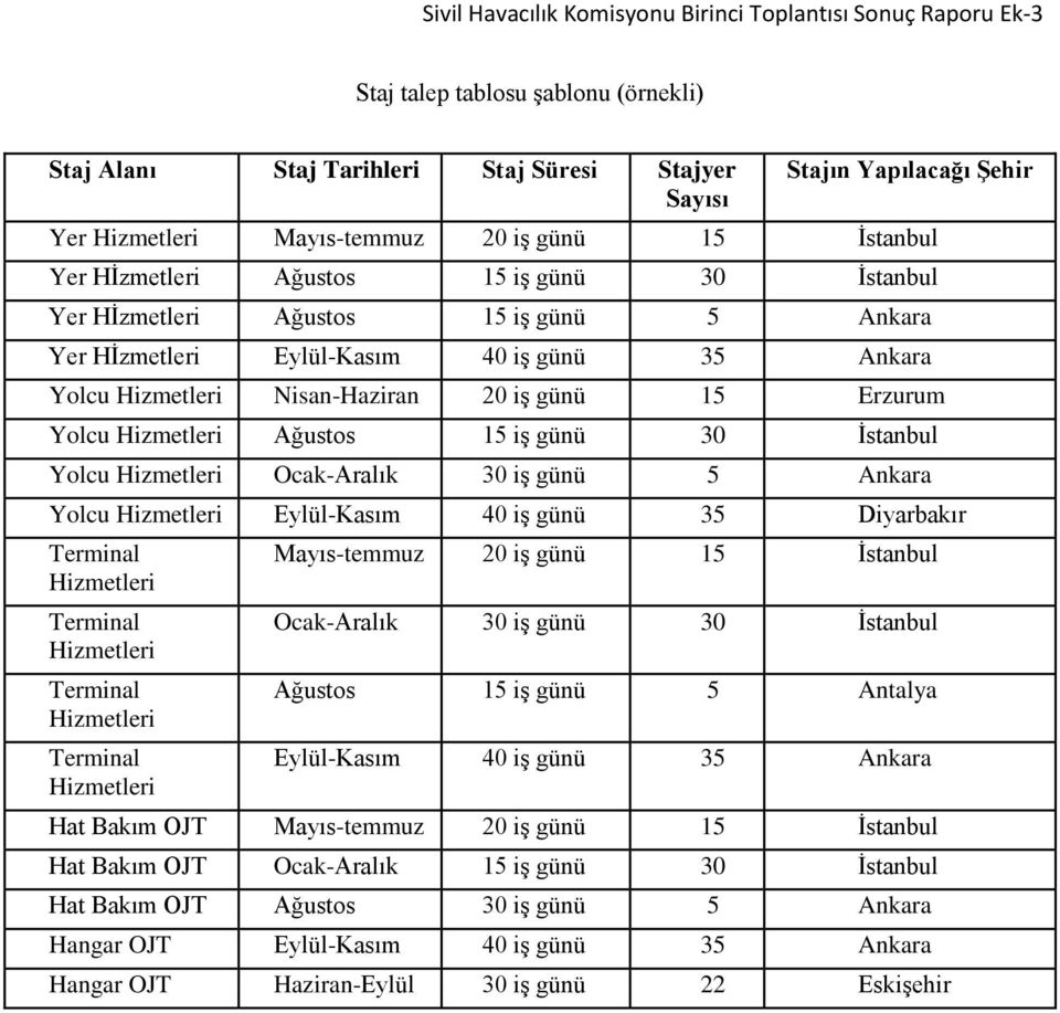 Nisan-Haziran 20 iş günü 15 Erzurum Yolcu Hizmetleri Ağustos 15 iş günü 30 İstanbul Yolcu Hizmetleri Ocak-Aralık 30 iş günü 5 Ankara Yolcu Hizmetleri Eylül-Kasım 40 iş günü 35 Diyarbakır Terminal