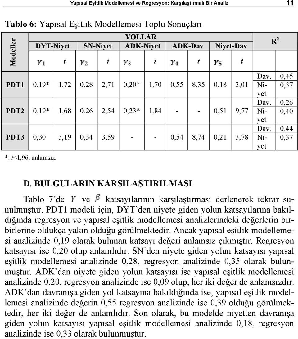 0,44 PDT3 0,30 3,19 0,34 3,59 - - 0,54 8,74 0,21 3,78 Niyet 0,37 *: t<1,96, anlamsız. D. BULGULARIN KARŞILAŞTIRILMASI Tablo 7 de ve katsayılarının karşılaştırması derlenerek tekrar sunulmuştur.