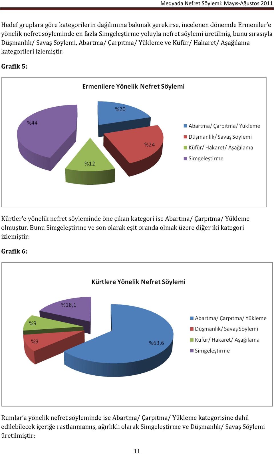 Grafik 5: Kürtler e yönelik nefret söyleminde öne çıkan kategori ise Abartma/ Çarpıtma/ Yükleme olmuştur.