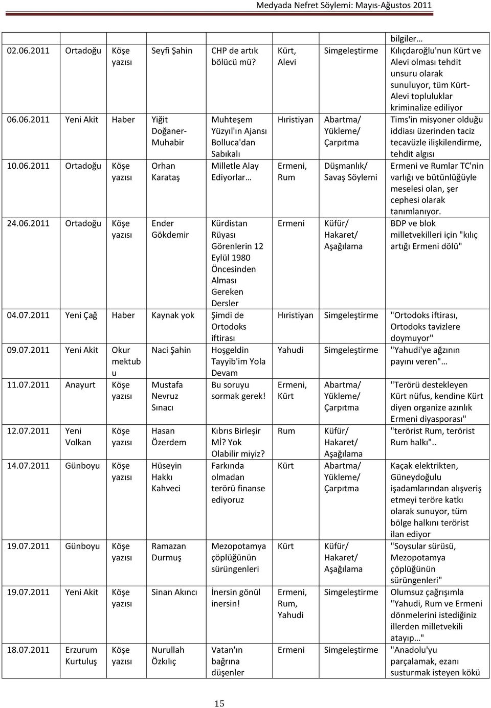 2011 Yeni Çağ Haber Kaynak yok Şimdi de Ortodoks iftirası 09.07.2011 Yeni Akit Okur mektub u 11.07.2011 Anayurt Köşe 12.07.2011 Yeni Volkan Köşe 14.07.2011 Günboyu Köşe 19.07.2011 Günboyu Köşe 19.07.2011 Yeni Akit Köşe 18.