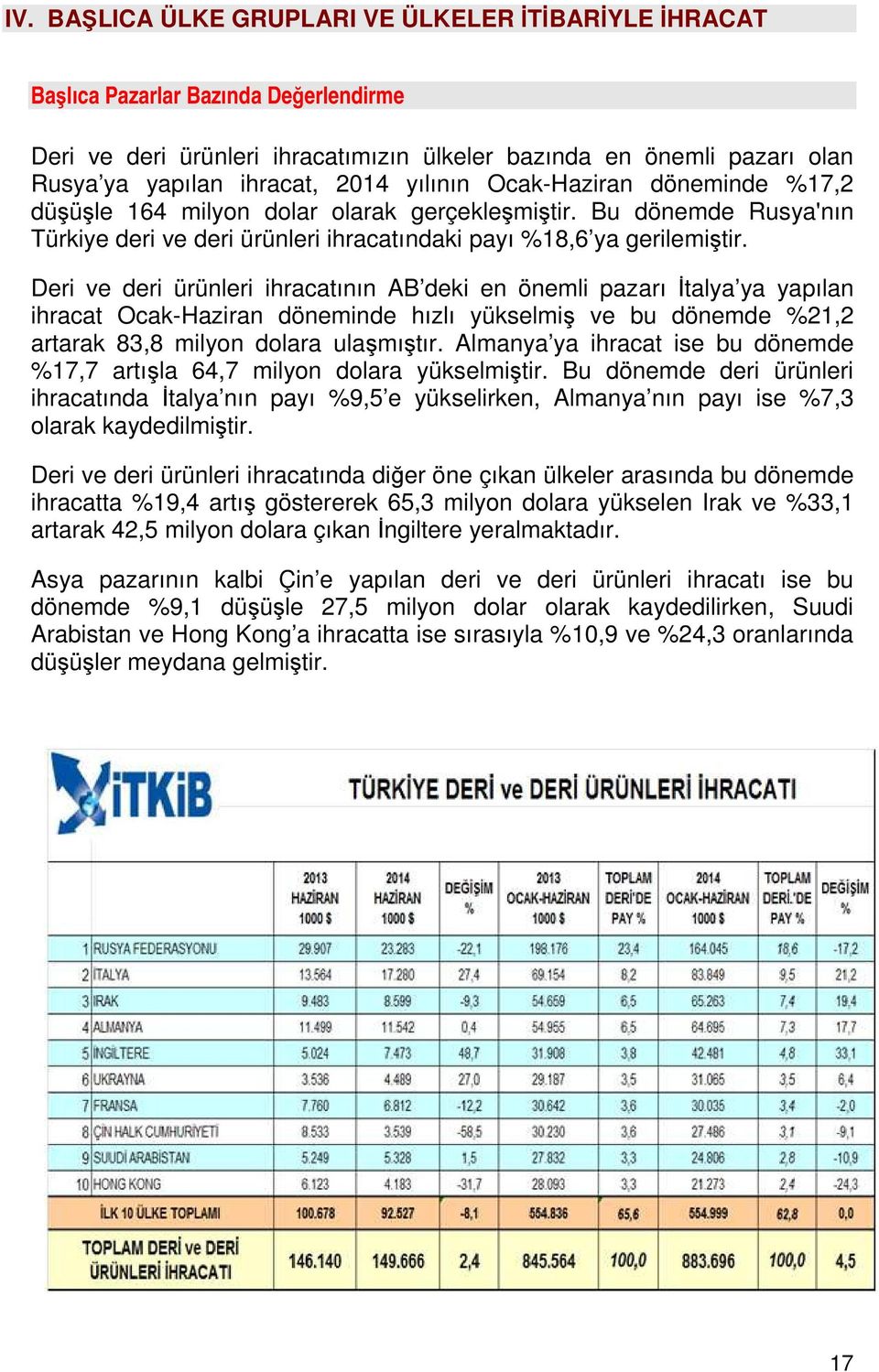 Bu dönemde Rusya'nın Türkiye deri ve deri ürünleri ihracatındaki payı %18,6 ya gerilemiştir.