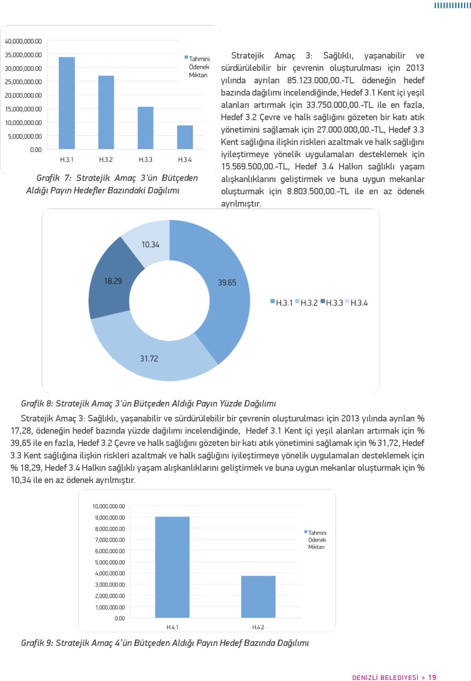 2 Çevre ve halk sağlığını gözeten bir katı atık yönetimini sağlamak için 27.000.000,00.-TL, Hedef 3.