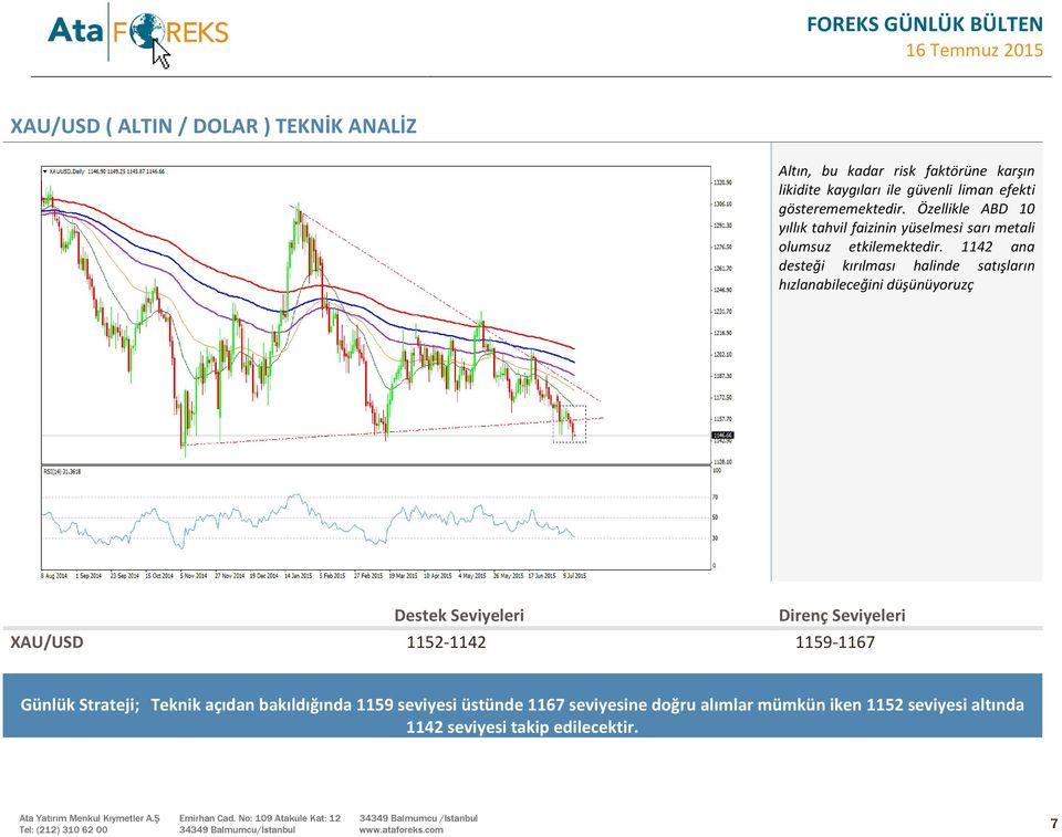 1142 ana desteği kırılması halinde satışların hızlanabileceğini düşünüyoruzç Destek Seviyeleri Direnç Seviyeleri XAU/USD 1152-1142