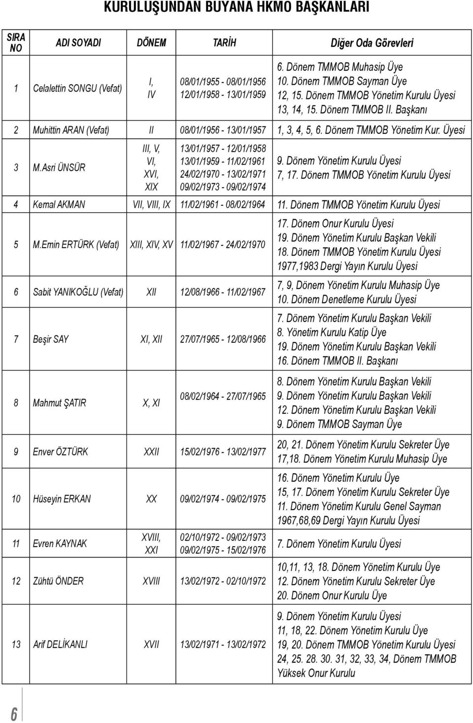 Asri ÜNSÜR III, V, VI, XVI, XIX 13/01/1957-12/01/1958 13/01/1959-11/02/1961 24/02/1970-13/02/1971 09/02/1973-09/02/1974 9. Dönem Yönetim Kurulu Üyesi 7, 17.