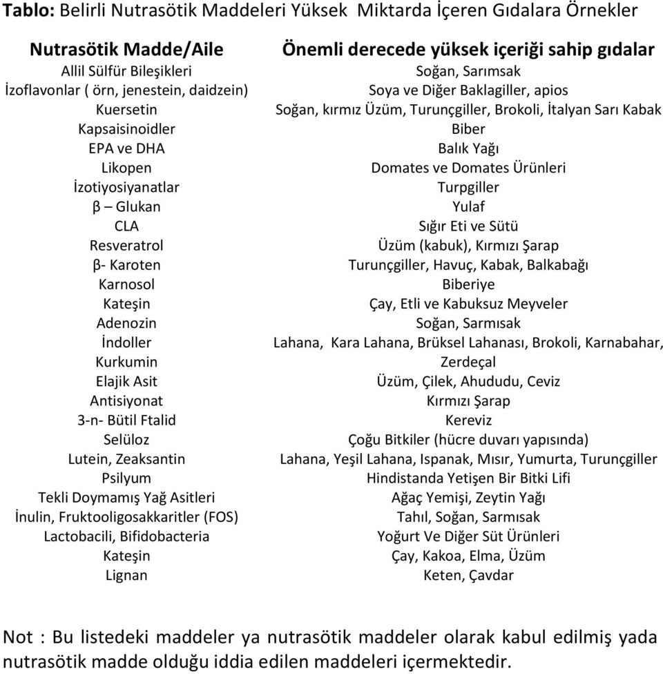 Domates Ürünleri İzotiyosiyanatlar Turpgiller β Glukan Yulaf CLA Sığır Eti ve Sütü Resveratrol Üzüm (kabuk), Kırmızı Şarap β- Karoten Turunçgiller, Havuç, Kabak, Balkabağı Karnosol Biberiye Kateşin