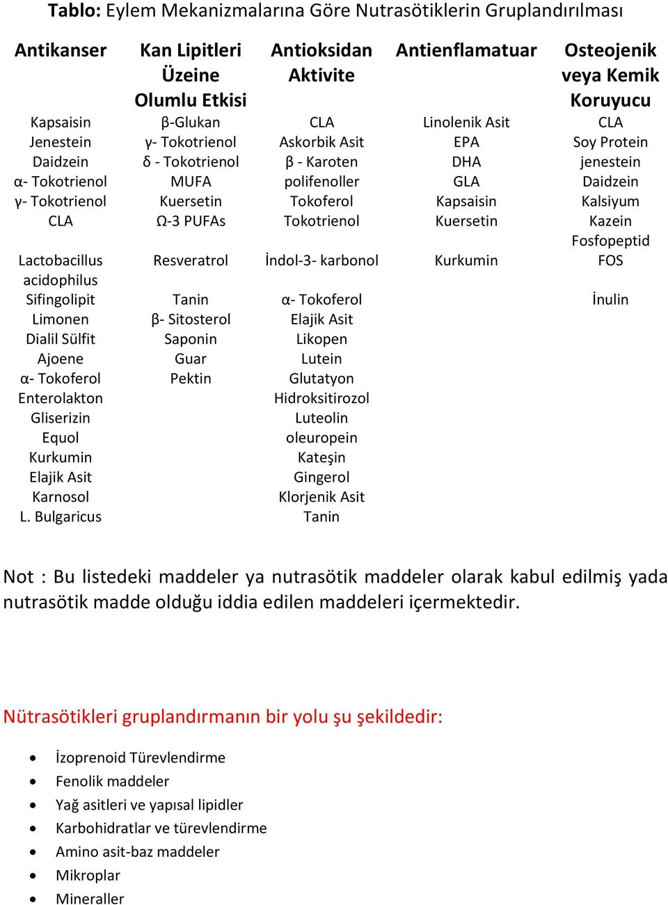 Tokoferol Kapsaisin Kalsiyum CLA Ω-3 PUFAs Tokotrienol Kuersetin Kazein Fosfopeptid Lactobacillus Resveratrol İndol-3- karbonol Kurkumin FOS acidophilus Sifingolipit Tanin α- Tokoferol İnulin Limonen