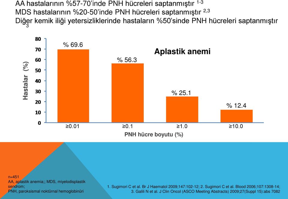 0 PNH hücre boyutu (%) 10.0 n=451 AA, aplastik anemia;; MDS, miyelodisplastik sendrom; PNH, paroksismal noktürnal hemoglobinüri 1.