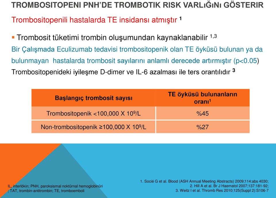 05) Trombositopenideki iyileşme D-dimer ve IL-6 azalması ile ters orantılıdır 3 Başlangıç trombosit sayısı TE öyküsü bulunanların oranı 1 Trombositopenik <100,000 X 10 9 /L %45 Non-trombositopenik