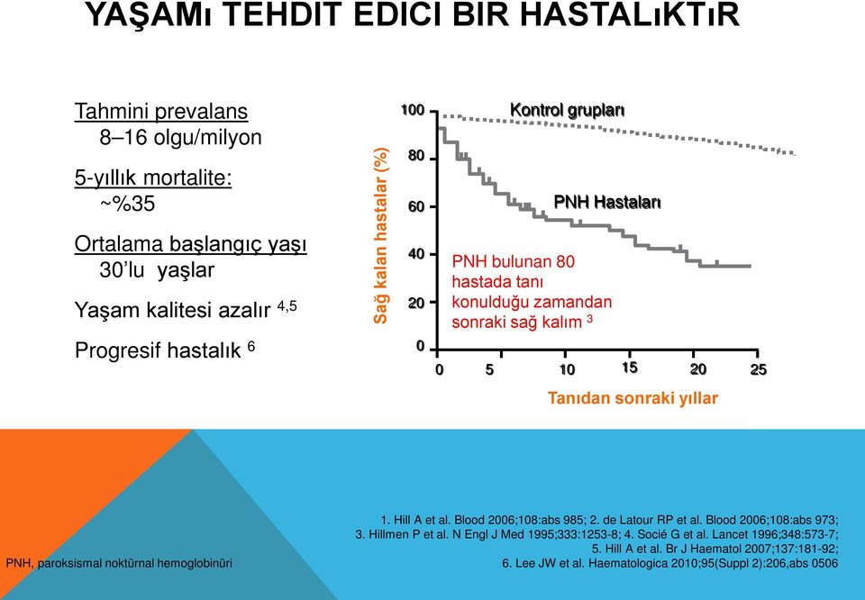 Tanıdan sonraki yıllar PNH, paroksismal noktürnal hemoglobinüri 1. Hill A et al. Blood 2006;108:abs 985; 2. de Latour RP et al. Blood 2006;108:abs 973; 3. Hillmen P et al.