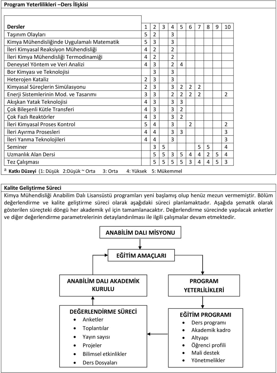 ve Tasarımı 3 3 2 2 2 2 2 Akışkan Yatak Teknolojisi 4 3 3 3 Çok Bileşenli Kütle Transferi 4 3 3 2 Çok Fazlı Reaktörler 4 3 3 2 İleri Kimyasal Proses Kontrol 5 4 3 2 2 İleri Ayırma Prosesleri 4 4 3 3
