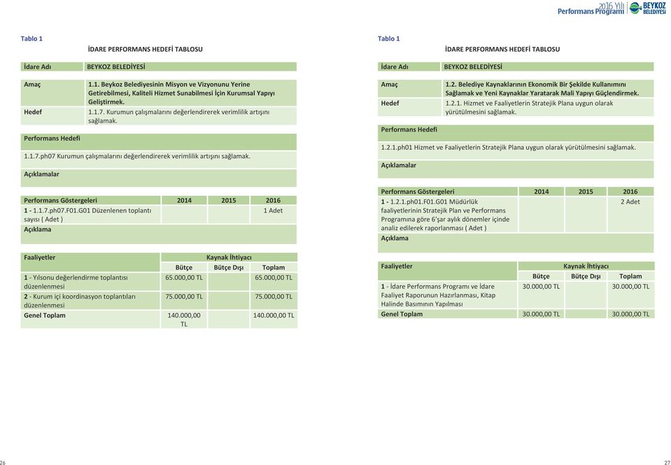 G01 Düzenlenen toplantı 1 Adet sayısı ( Adet ) Faaliyetler 1 - Yılsonu değerlendirme toplantısı düzenlenmesi 2 - Kurum içi koordinasyon toplantıları düzenlenmesi Genel Toplam 140.