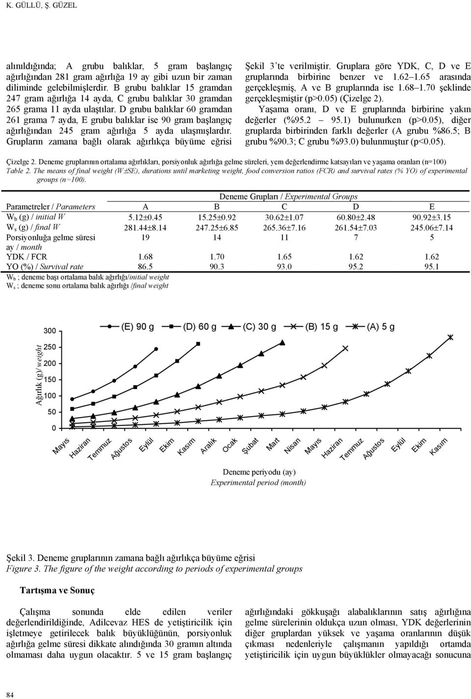 D grubu balıklar 60 gramdan 261 grama 7 ayda, E grubu balıklar ise 90 gram başlangıç ağırlığından 245 gram ağırlığa 5 ayda ulaşmışlardır.