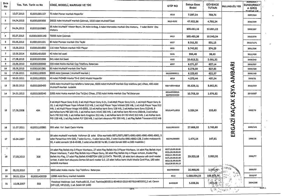 Adet Pioner markalı Hoparlör 351$ 7.597,54 759,75 2007/324 2 04,04,2013 515001300658 26525 Adet Muhtelif markalı Çakmak, 1510 Adet Muhtelif Saat 9513-9102 47.922,36 4.