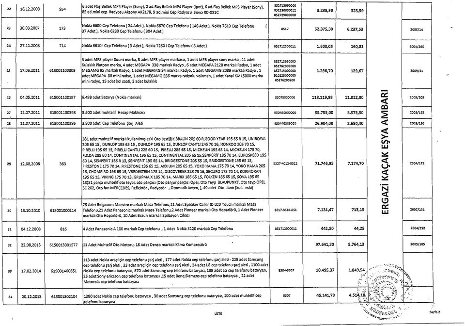 2007 173 Nokia 6600 Cep Telefonu (2 4 Adet), Nokia 6670 Cep Telefonu (146 Adet), Nokia 7610 Cep Telefonu ( 37 Adet), Nokia 6230 Cep Telefonu (304 Adet) 8517 62.375,30 6.237,53 200S/14 24 27.11.