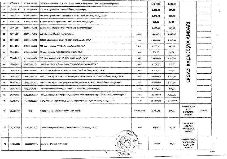 870,00 287,00 59 20.05.2014 615001401776 50 paket markasız sigara filtresi" YENİDEN İHRAÇ AMAÇU EŞYA" 500,00 50,00 60 K 10.05.2014 515001401508 58 kutu muhtelif sigara filtresi " YENİDEN İHRAÇ AMAÇU EŞYA " 1.