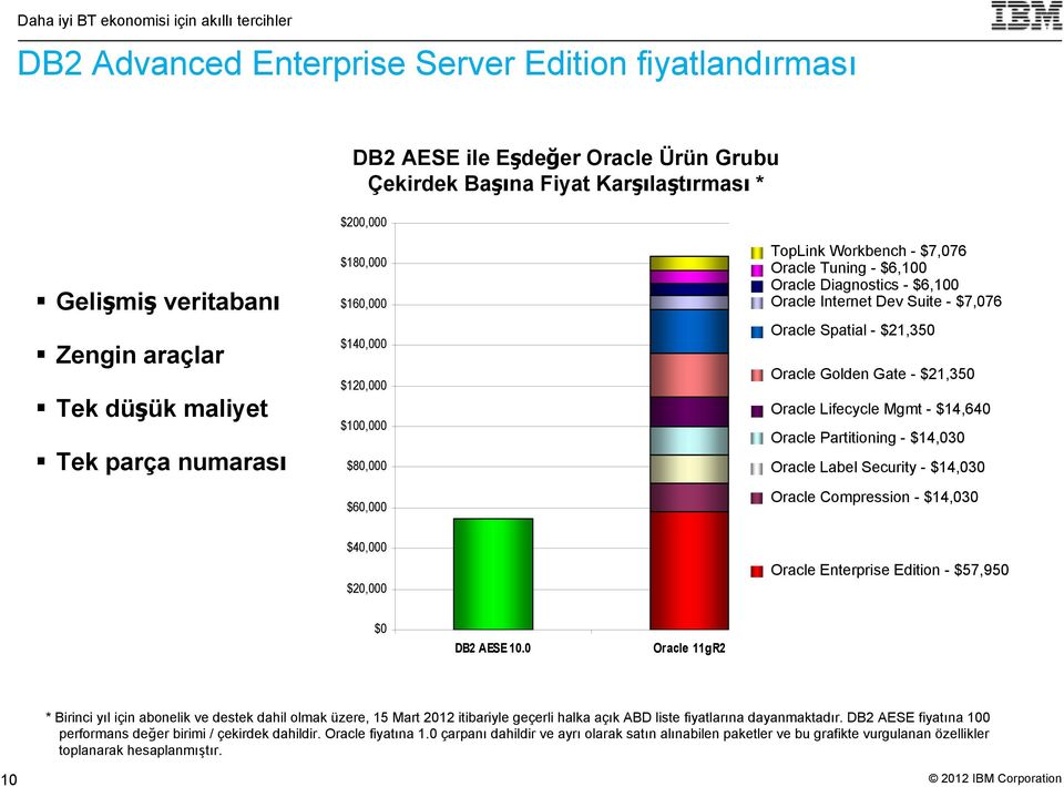 Spatial - $21,350 Oracle Golden Gate - $21,350 Oracle Lifecycle Mgmt - $14,640 Oracle Partitioning - $14,030 Oracle Label Security - $14,030 Oracle Compression - $14,030 $40,000 $20,000 Oracle