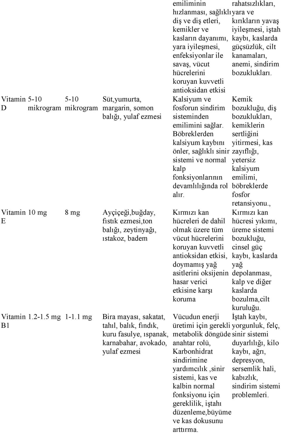 iyileşmesi, enfeksiyonlar ile savaş, vücut hücrelerini koruyan kuvvetli antioksidan etkisi Kalsiyum ve fosforun sindirim sisteminden emilimini sağlar.