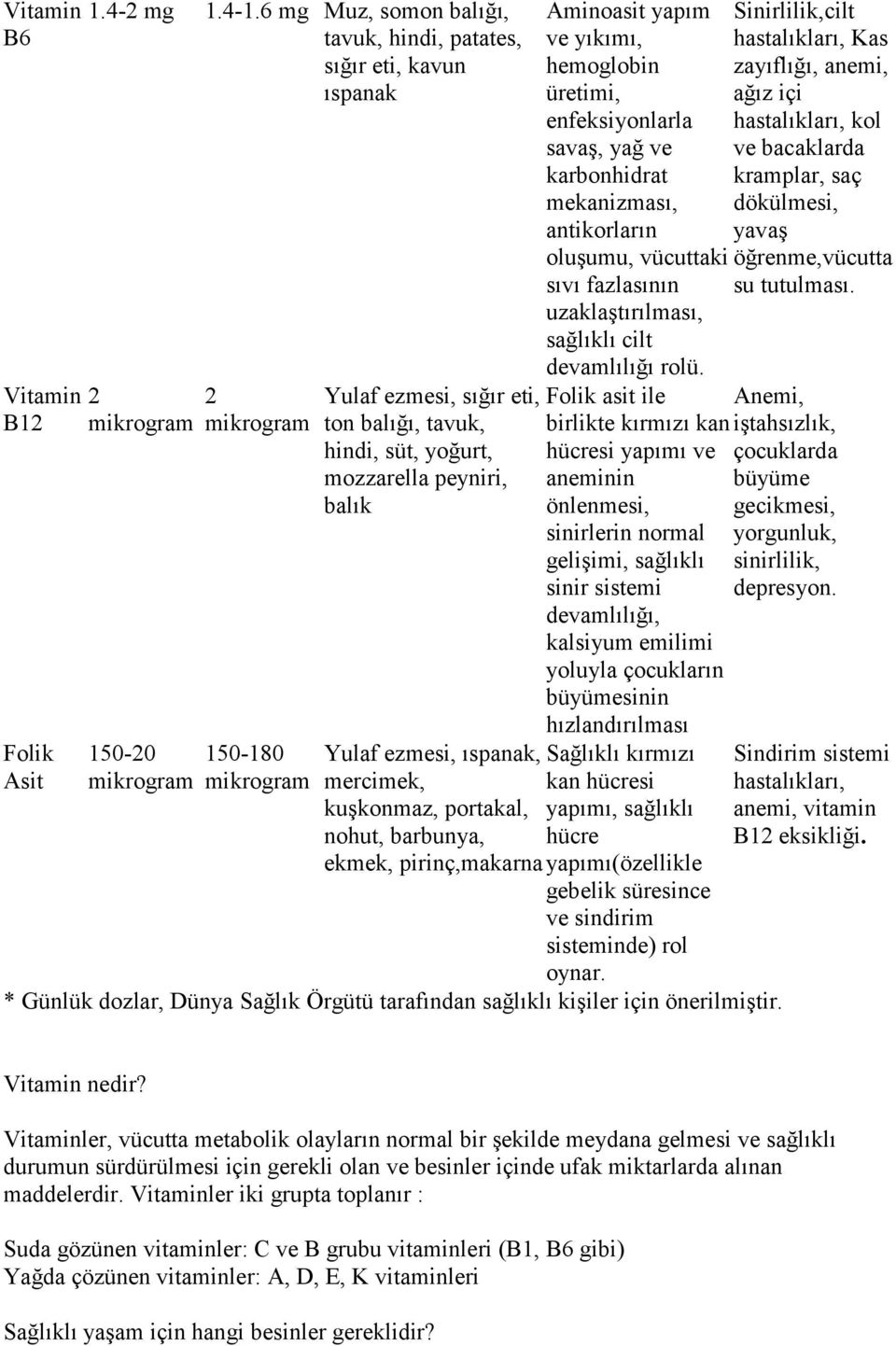 Yulaf ezmesi, ıspanak, mercimek, kuşkonmaz, portakal, nohut, barbunya, ekmek, pirinç,makarna Aminoasit yapım ve yıkımı, hemoglobin üretimi, enfeksiyonlarla savaş, yağ ve karbonhidrat mekanizması,