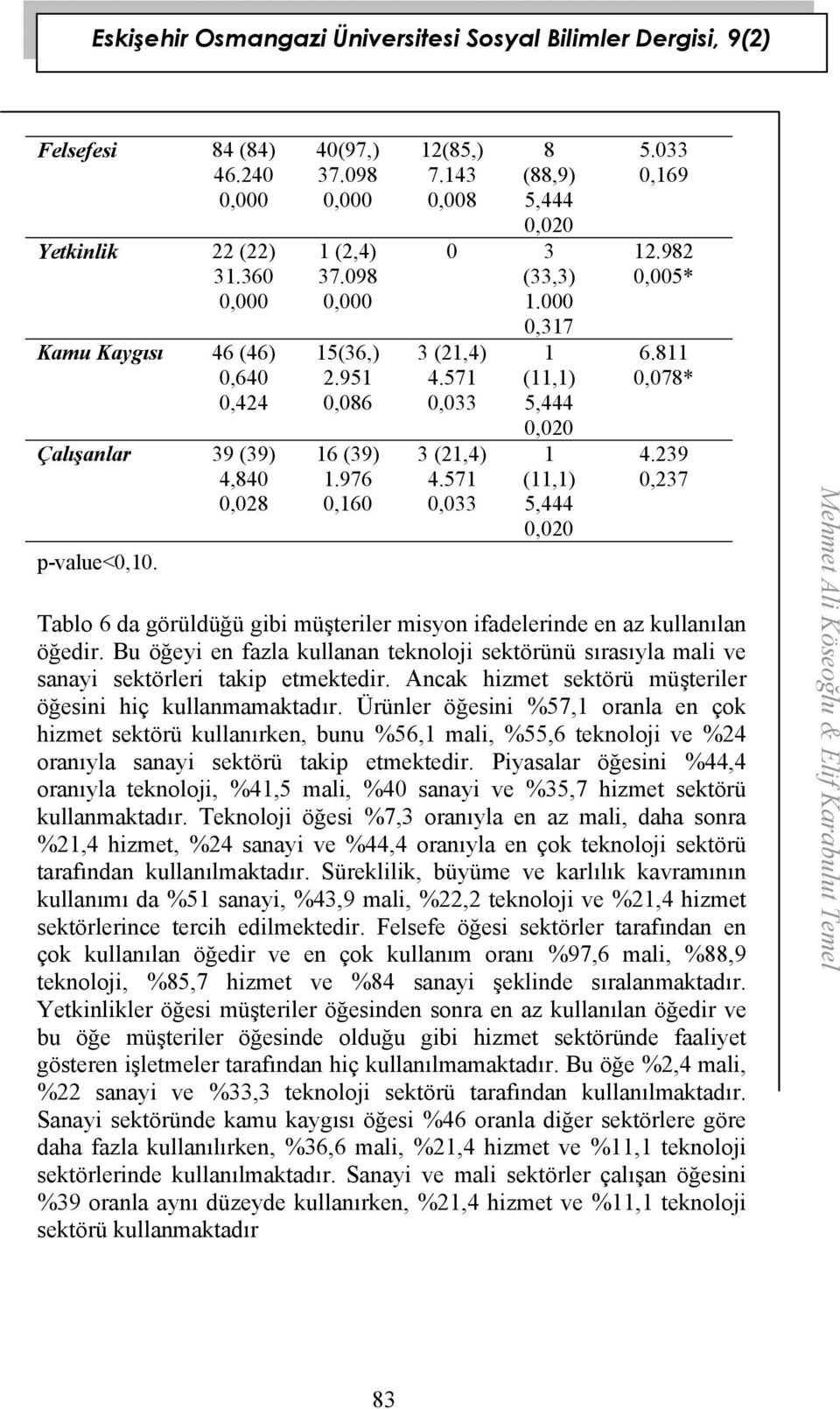 982 0,005* 6.811 0,078* 4.239 0,237 Tablo 6 da görüldüğü gibi müşteriler misyon ifadelerinde en az kullanılan öğedir.