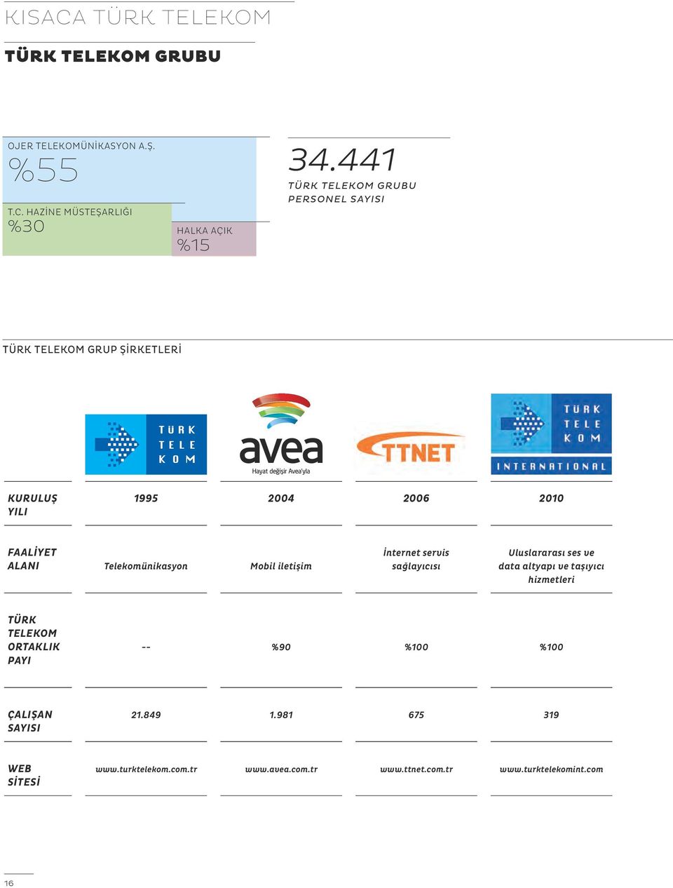 Telekomünikasyon Mobil iletişim İnternet servis sağlayıcısı Uluslararası ses ve data altyapı ve taşıyıcı hizmetleri TÜRK TELEKOM