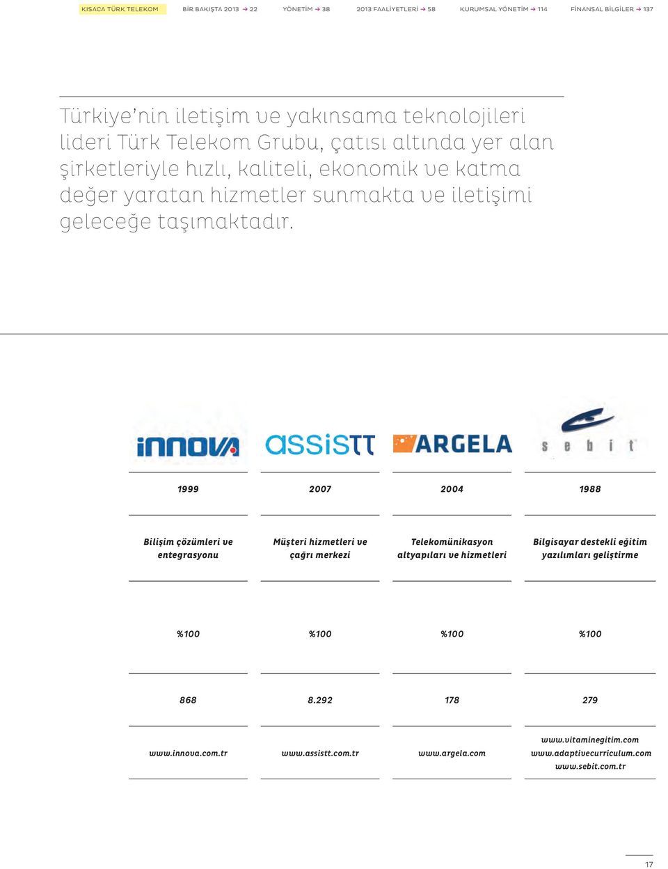 1999 2007 2004 1988 Bilişim çözümleri ve entegrasyonu Müşteri hizmetleri ve çağrı merkezi Telekomünikasyon altyapıları ve hizmetleri Bilgisayar destekli eğitim