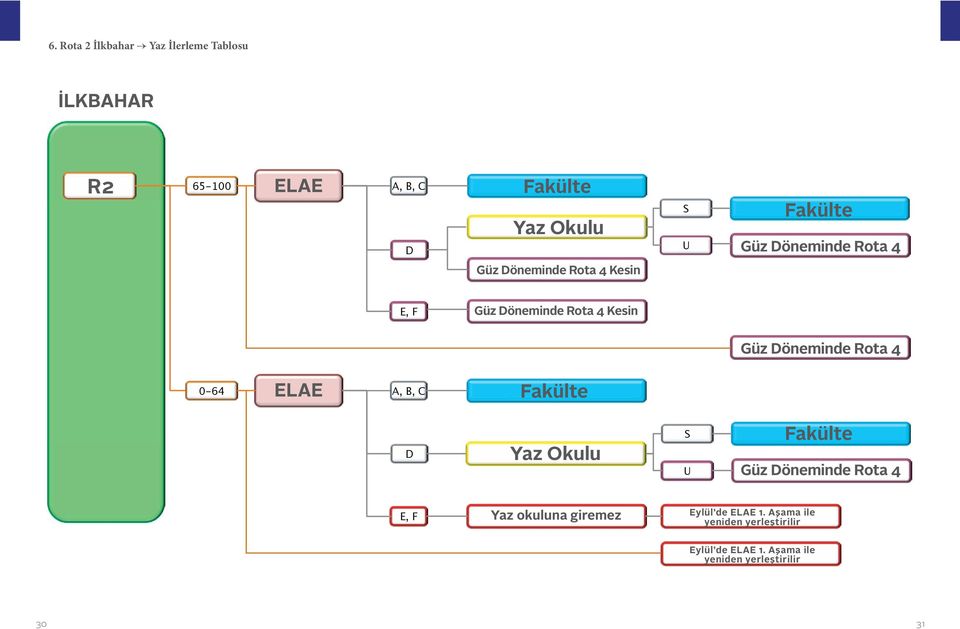 Rota 4 0-64 ELAE A, B, C D Yaz Okulu S U Güz Döneminde Rota 4 E, F Yaz okuluna giremez Eylül