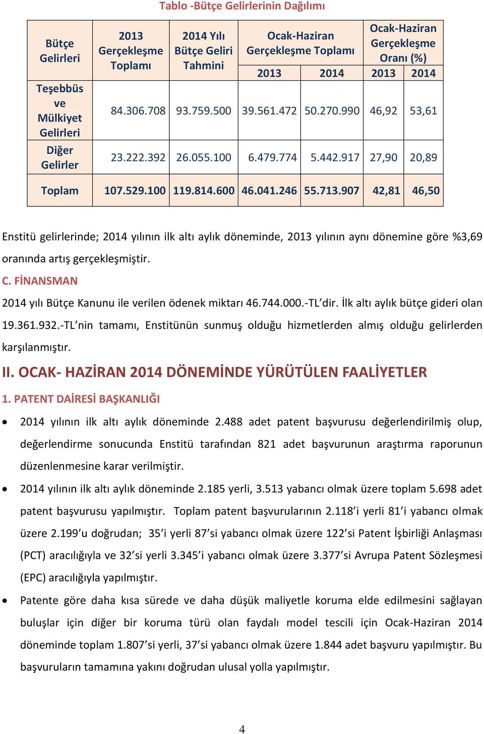 246 55.713.907 42,81 46,50 Enstitü gelirlerinde; 2014 yılının ilk altı aylık döneminde, 2013 yılının aynı dönemine göre %3,69 oranında artış gerçekleşmiştir. C.