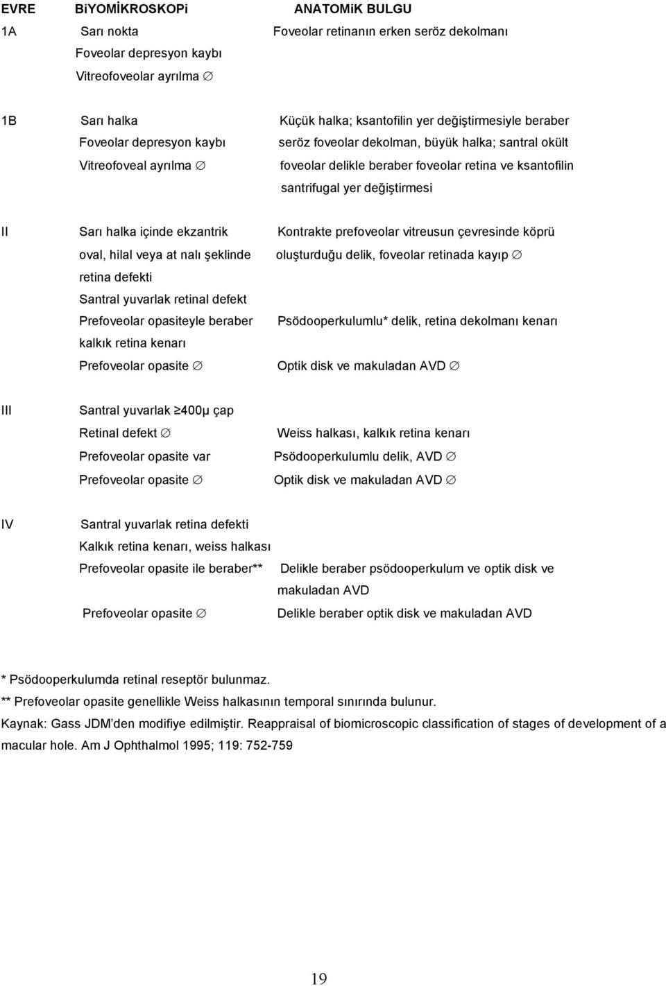 halka içinde ekzantrik Kontrakte prefoveolar vitreusun çevresinde köprü oval, hilal veya at nalı şeklinde oluşturduğu delik, foveolar retinada kayıp retina defekti Santral yuvarlak retinal defekt