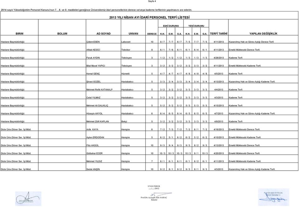 Hastane BaĢmüdürlüğü Faruk AYDIN Teknisyen 3 1 / 2 1 / 2 1 / 2 1 / 3 1 / 3 1 / 3 4/28/2013 Kademe Terfi Hastane BaĢmüdürlüğü Bilal Murat YAPICI Teknisyen 3 3 / 2 3 / 2 3 / 2 3 / 2 3 / 3 3 / 2