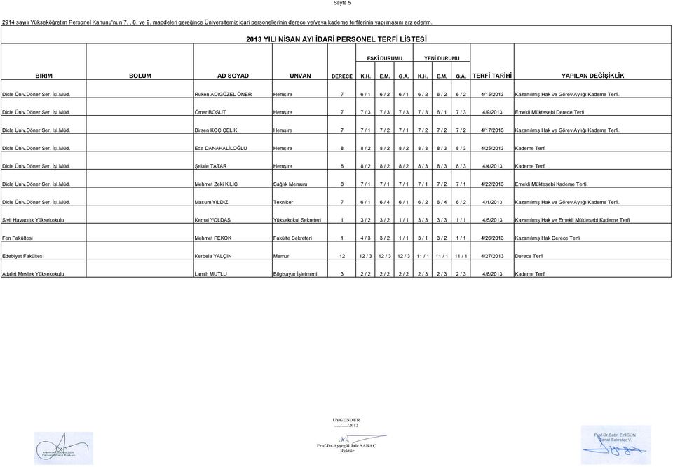 Döner Ser. ĠĢl.Müd. ġelale TATAR HemĢire 8 8 / 2 8 / 2 8 / 2 8 / 3 8 / 3 8 / 3 4/4/2013 Kademe Terfi Dicle Üniv.Döner Ser. ĠĢl.Müd. Mehmet Zeki KILIÇ Sağlık Memuru 8 7 / 1 7 / 1 7 / 1 7 / 1 7 / 2 7 / 1 4/22/2013 Emekli Müktesebi Kademe Terfi.