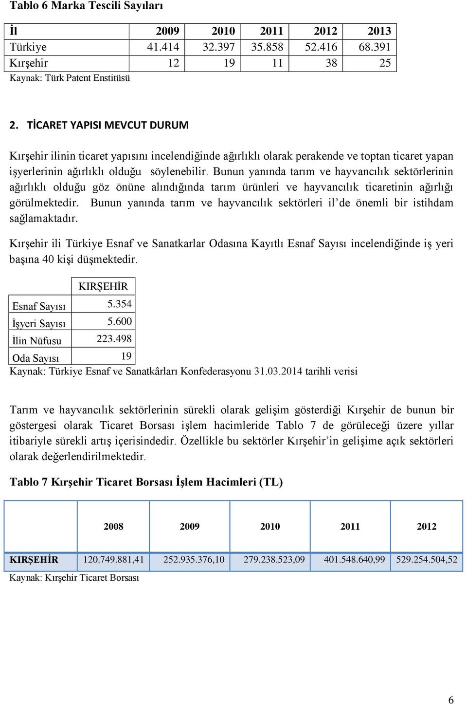 Bunun yanında tarım ve hayvancılık sektörlerinin ağırlıklı olduğu göz önüne alındığında tarım ürünleri ve hayvancılık ticaretinin ağırlığı görülmektedir.