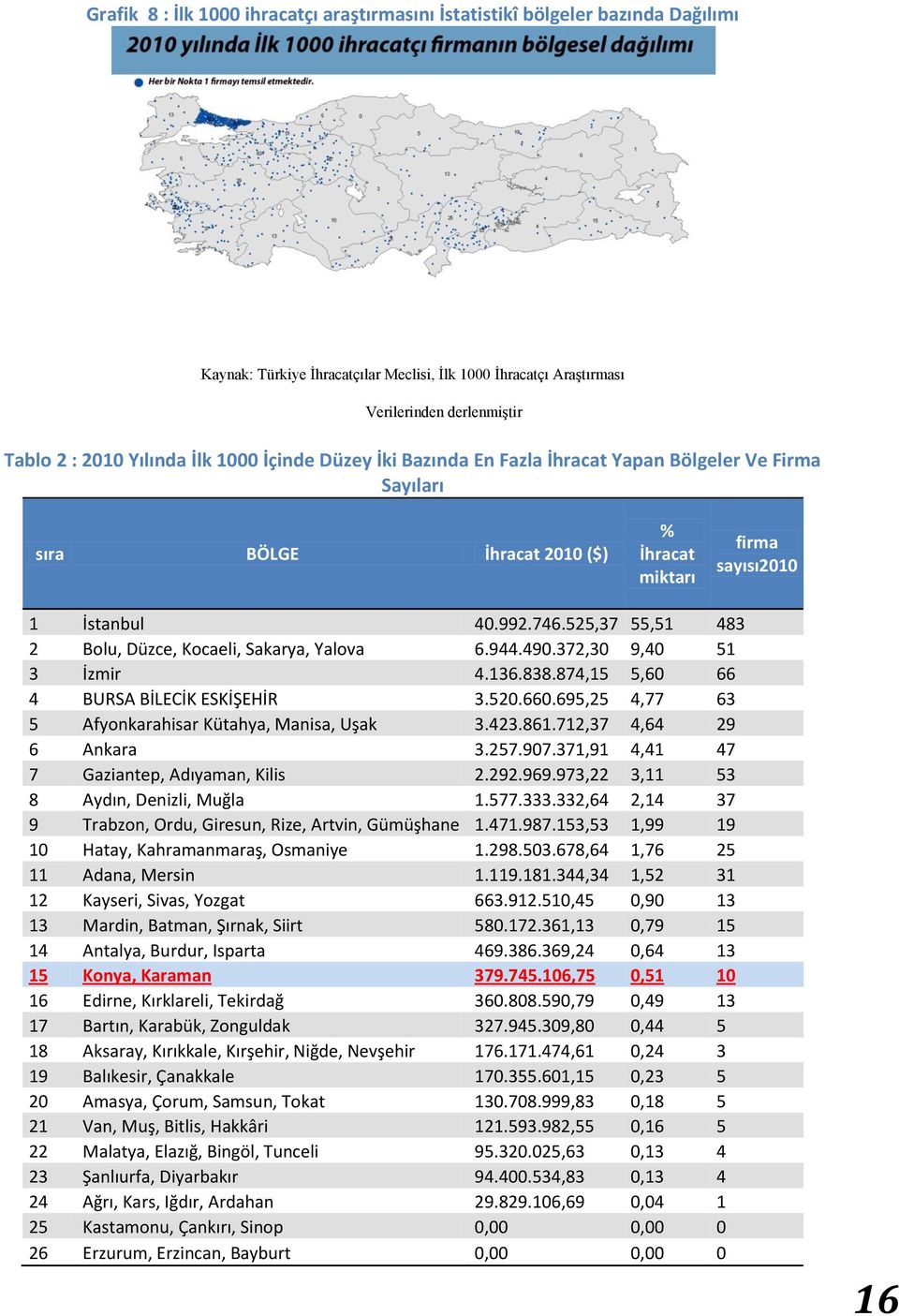 525,37 55,51 483 2 Bolu, Düzce, Kocaeli, Sakarya, Yalova 6.944.490.372,30 9,40 51 3 İzmir 4.136.838.874,15 5,60 66 4 BURSA BİLECİK ESKİŞEHİR 3.520.660.