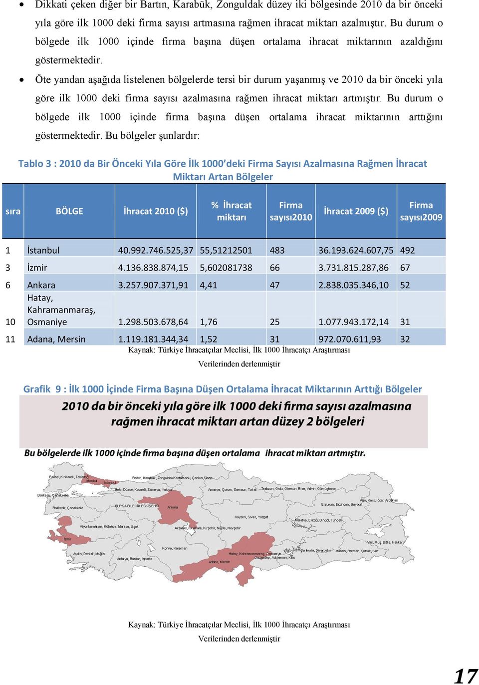 Öte yandan aģağıda listelenen bölgelerde tersi bir durum yaģanmıģ ve 2010 da bir önceki yıla göre ilk 1000 deki firma sayısı azalmasına rağmen ihracat miktarı artmıģtır.