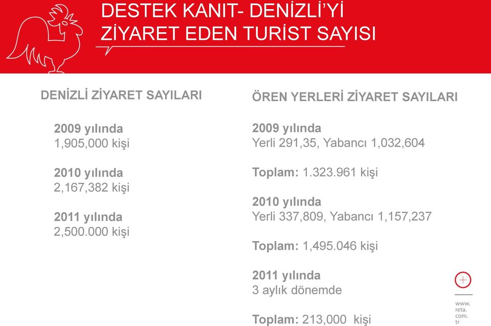 000 kişi ÖREN YERLERİ ZİYARET SAYILARI 2009 yılında Yerli 291,35, Yabancı 1,032,604 Toplam: 1.