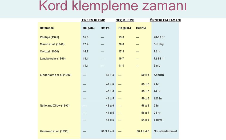 1 11.1 3 mo Mortalite ve RDS riski azalıyor Linderkamp et al.