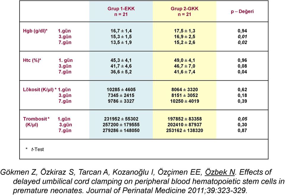 gün 10285 ± 4605 7345 ± 2415 9786 ± 3327 8064 ± 3320 8151 ± 3052 10250 ± 4019 0,62 0,18 0,39 Trombosit * (K/μl) 1.