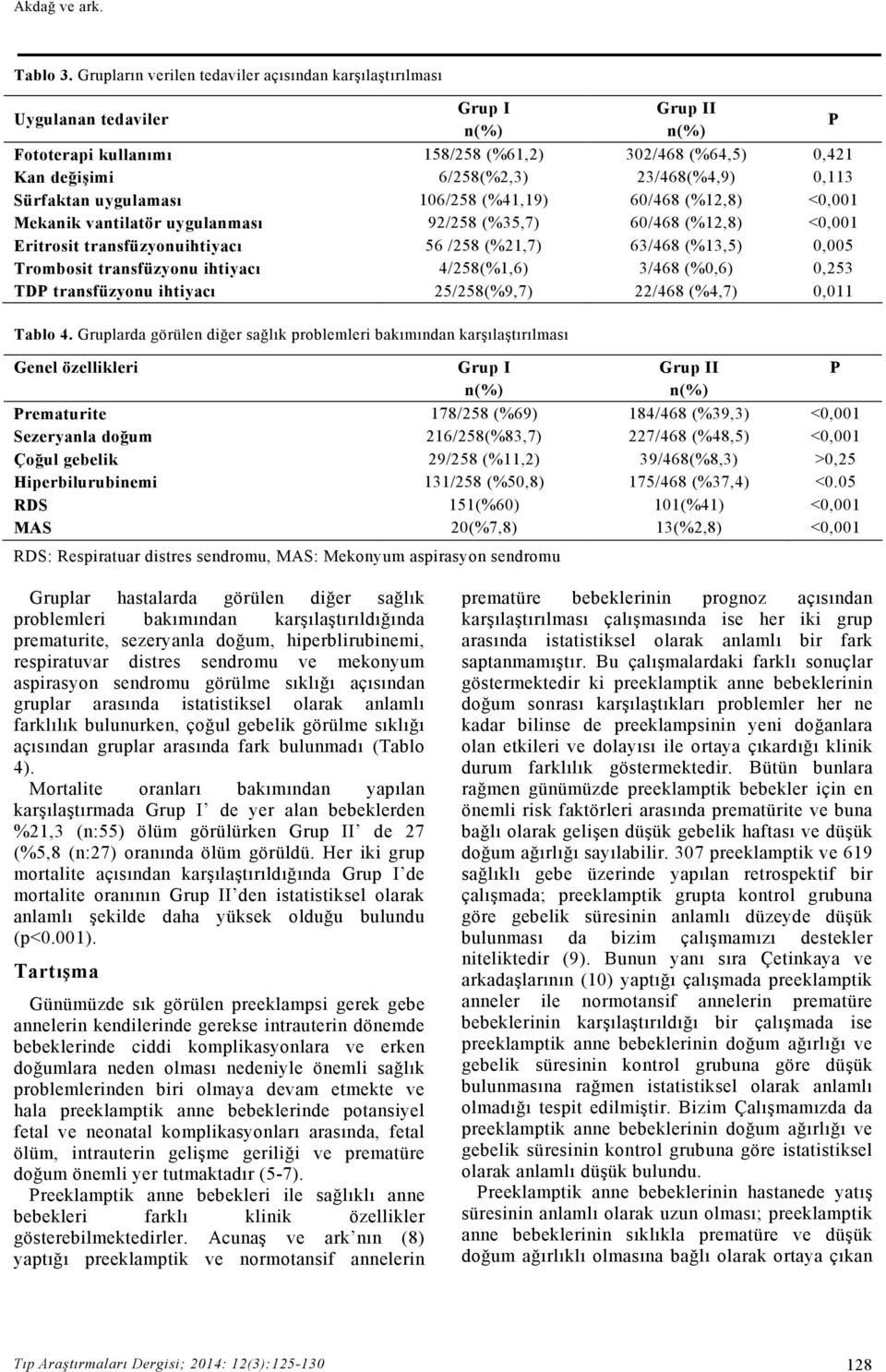 Sürfaktan uygulaması 106/258 (%41,19) 60/468 (%12,8) <0,001 Mekanik vantilatör uygulanması 92/258 (%35,7) 60/468 (%12,8) <0,001 Eritrosit transfüzyonuihtiyacı 56 /258 (%21,7) 63/468 (%13,5) 0,005