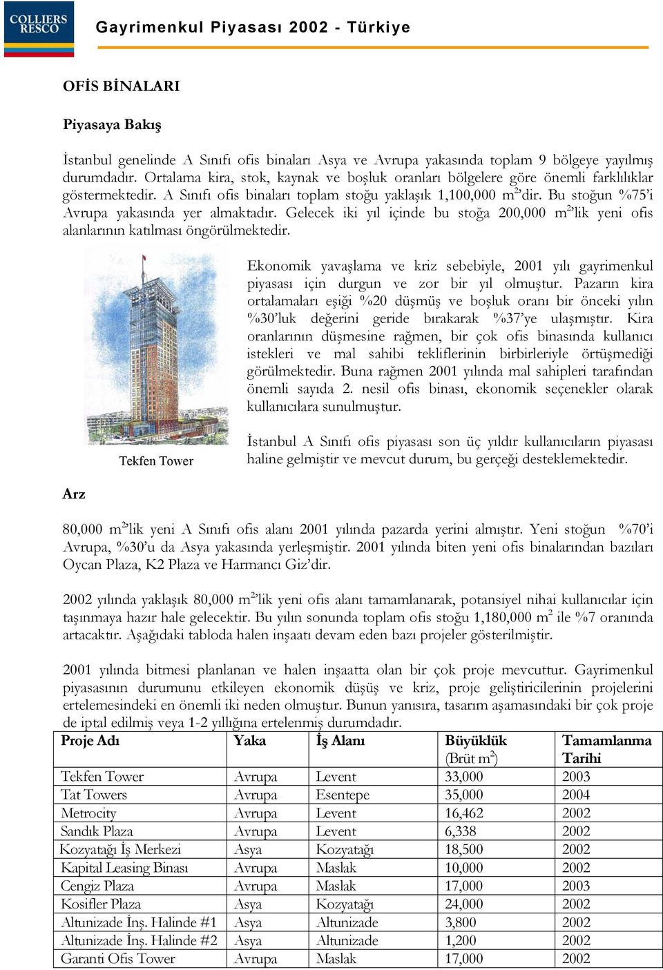 Bu stoğun %75 i Avrupa yakasında yer almaktadır. Gelecek iki yıl içinde bu stoğa 200,000 m 2 lik yeni ofis alanlarının katılması öngörülmektedir.