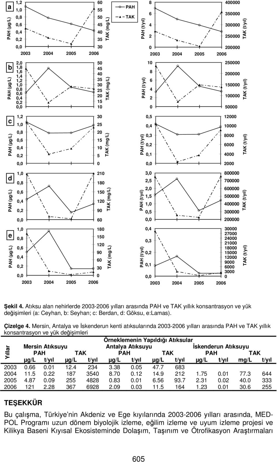 Atıksu alan nehirlerde - yılları arasında PAH ve TAK yıllık konsantrasyon ve yük değişimleri (a: Ceyhan, b: Seyhan; c: Berdan, d: Göksu, e:lamas). Çizelge.
