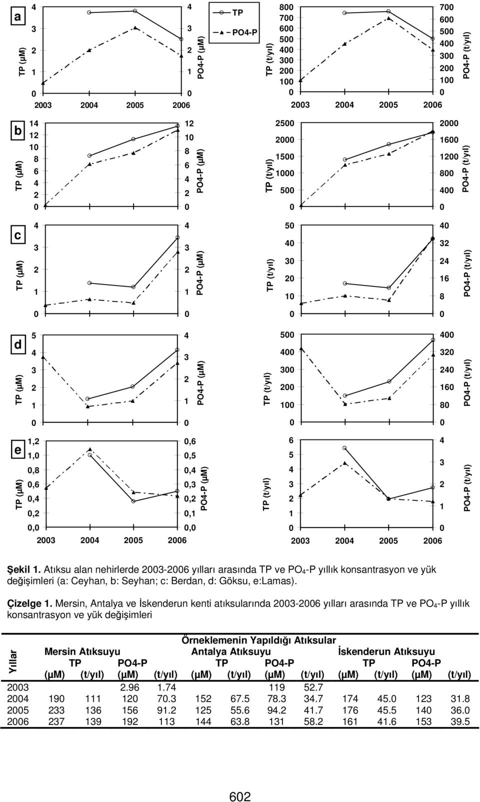 Atıksu alan nehirlerde - yılları arasında TP ve PO -P yıllık konsantrasyon ve yük değişimleri (a: Ceyhan, b: Seyhan; c: Berdan, d: Göksu, e:lamas). Çizelge.